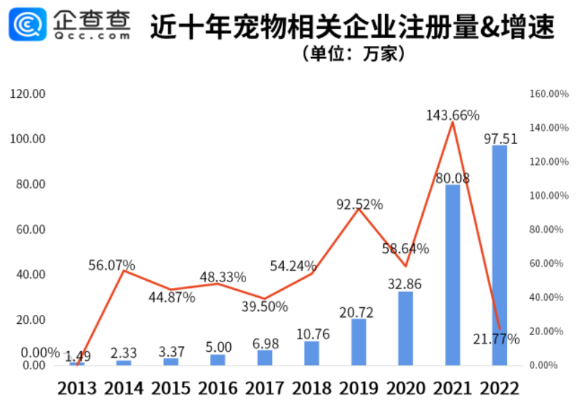 “宠物经济”消费火热，今年前5月宠物相关企业注册量同比增长超100%